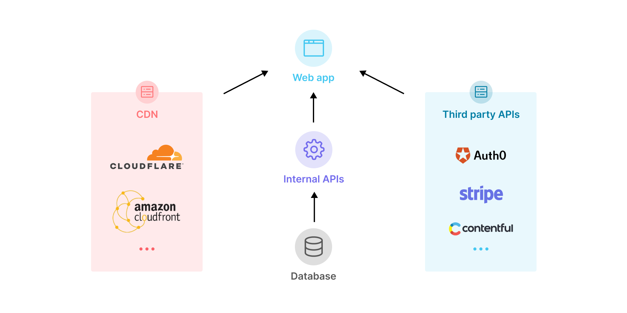 jamstack architecture diagram